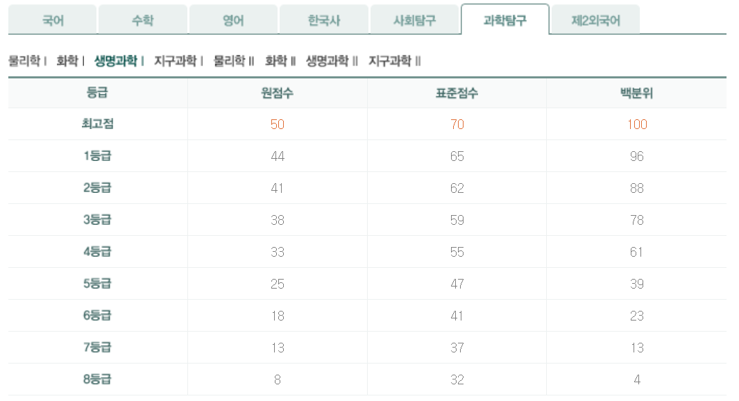 2026년 9월 모의고사 고3 생명과학1 등급컷