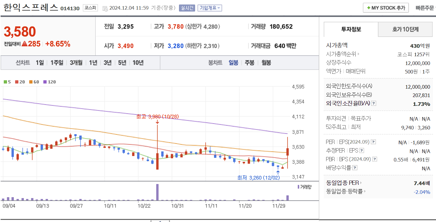 한동훈 관련주 한익스프레스 일봉 차트