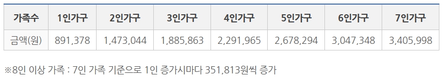 병역면제 월 수입액 기준