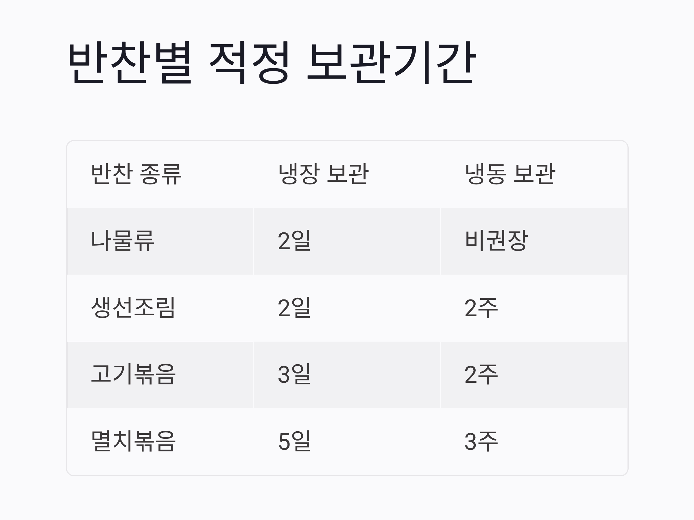 냉장고 속 음식, 언제까지 먹어도 될까? 재사용 가능한 보관기간 정리
