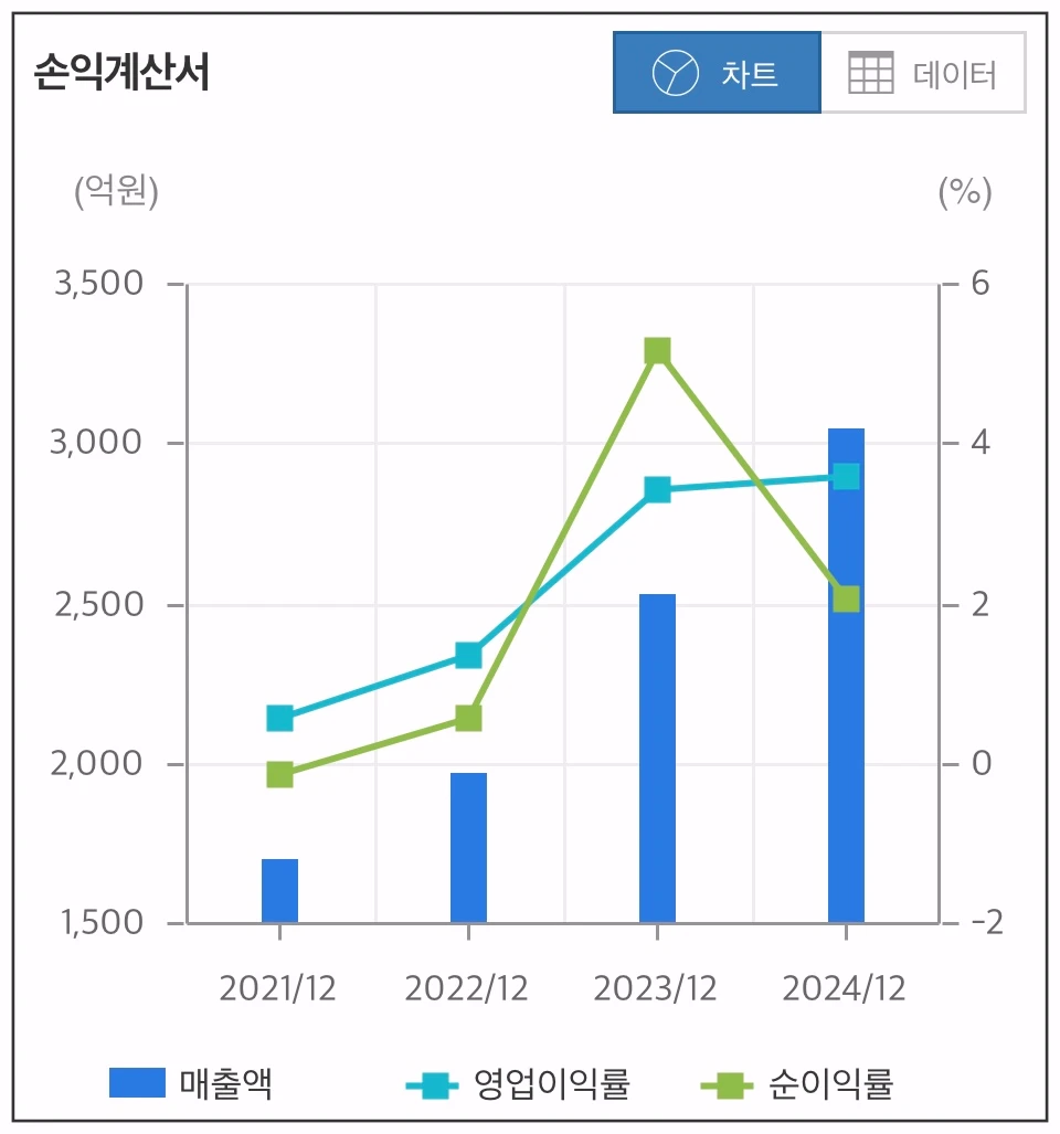 티씨머티리얼즈-손익계산서-차트