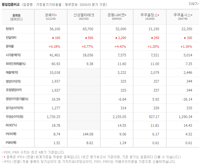 코웨이_동종업비교자료