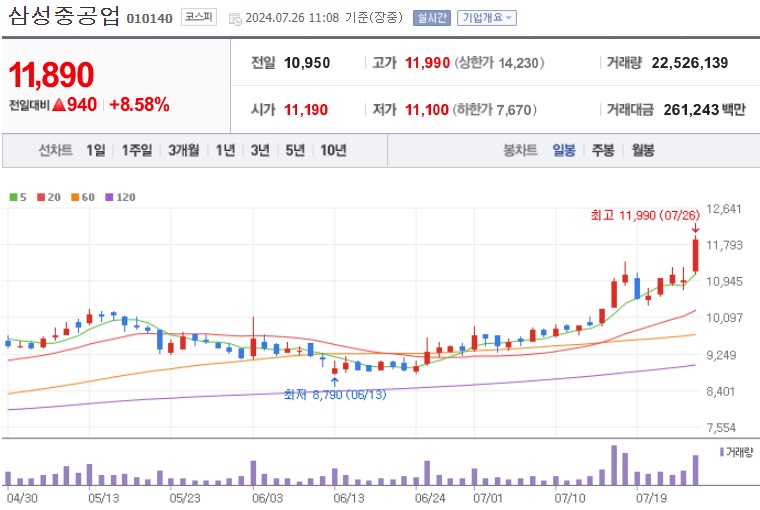 삼성중공업 주가
