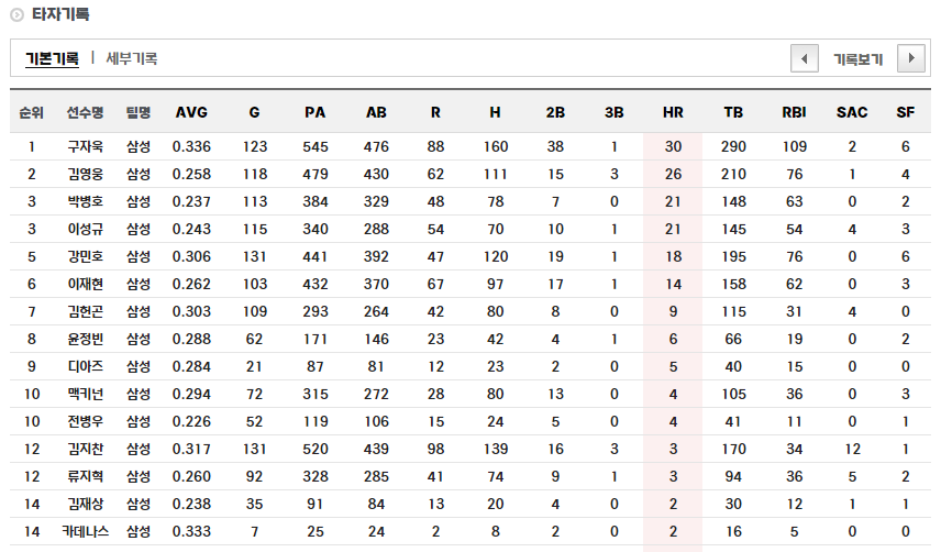 2024년 삼성 타선 라인업