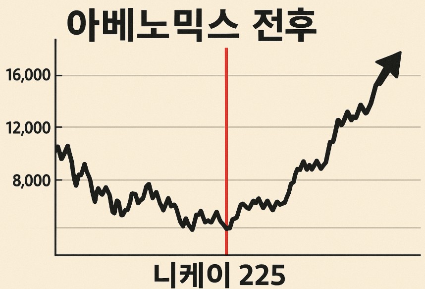 아베노믹스 전후 일본 증시 비교 분석 관련 그림