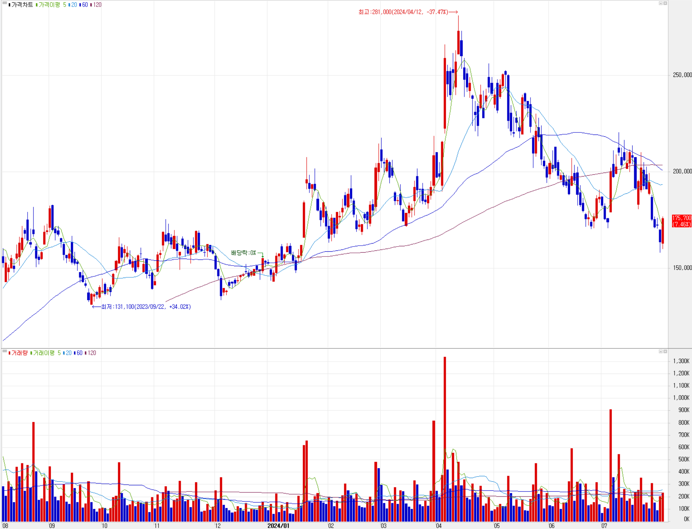 이오테크닉스 - 주식 시세(일봉: 2023.08 ~ 2024.07)