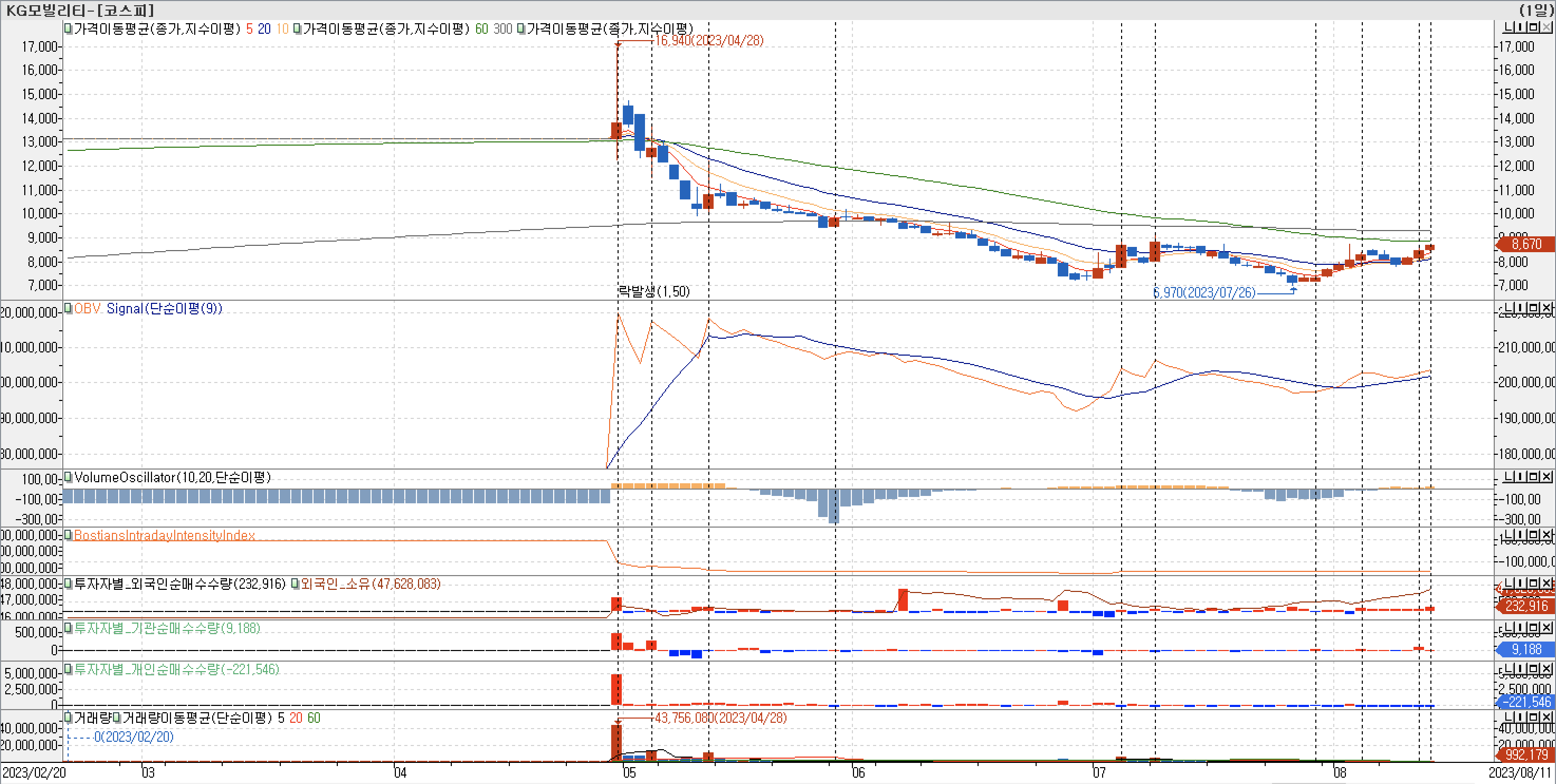 3. 봉 차트 - OBV, VolumeOscillator, BIII, 외국인, 기관, 개인 매수-KG모빌리티