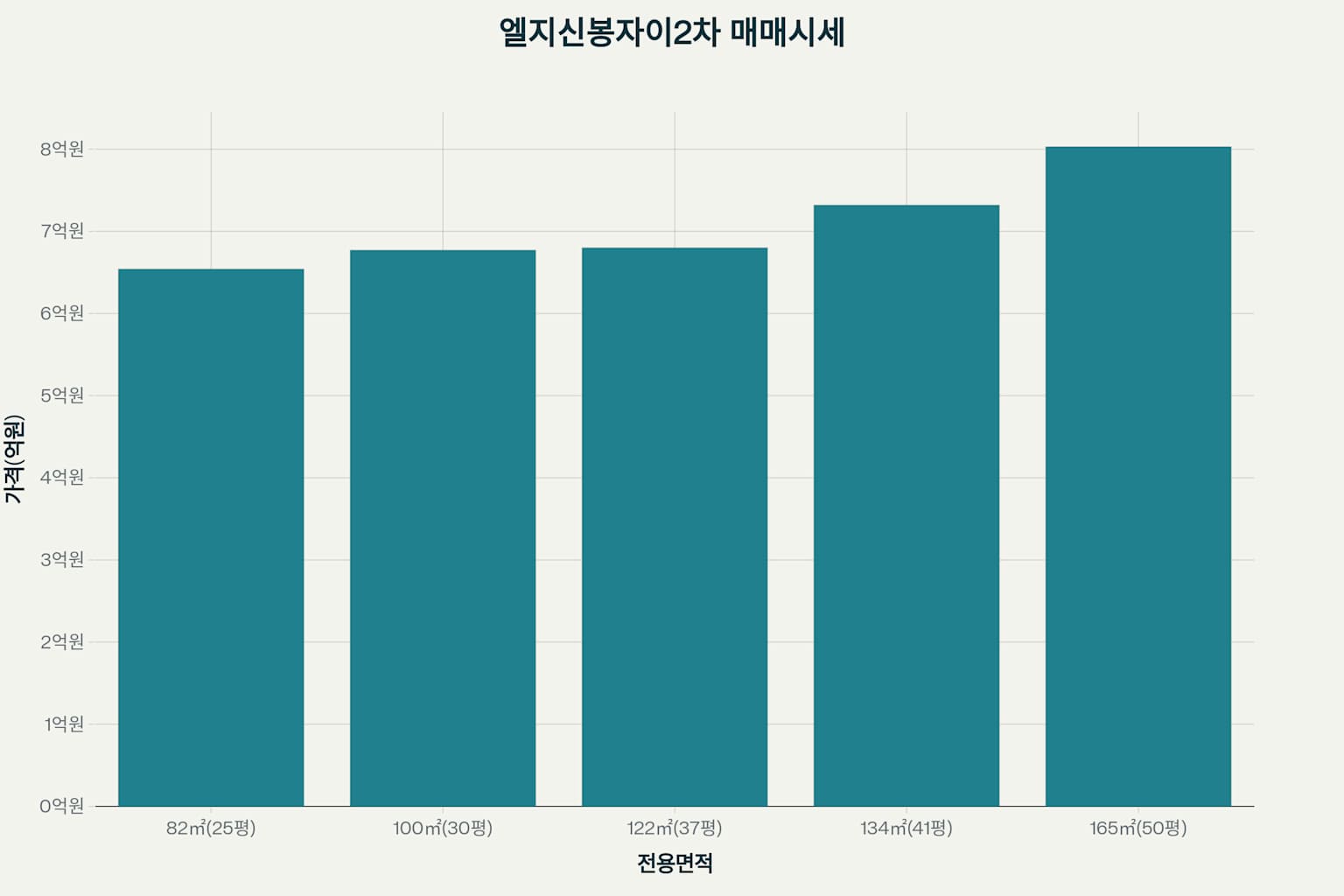 엘지신봉자이2차 매매 및 전세 시세 분석