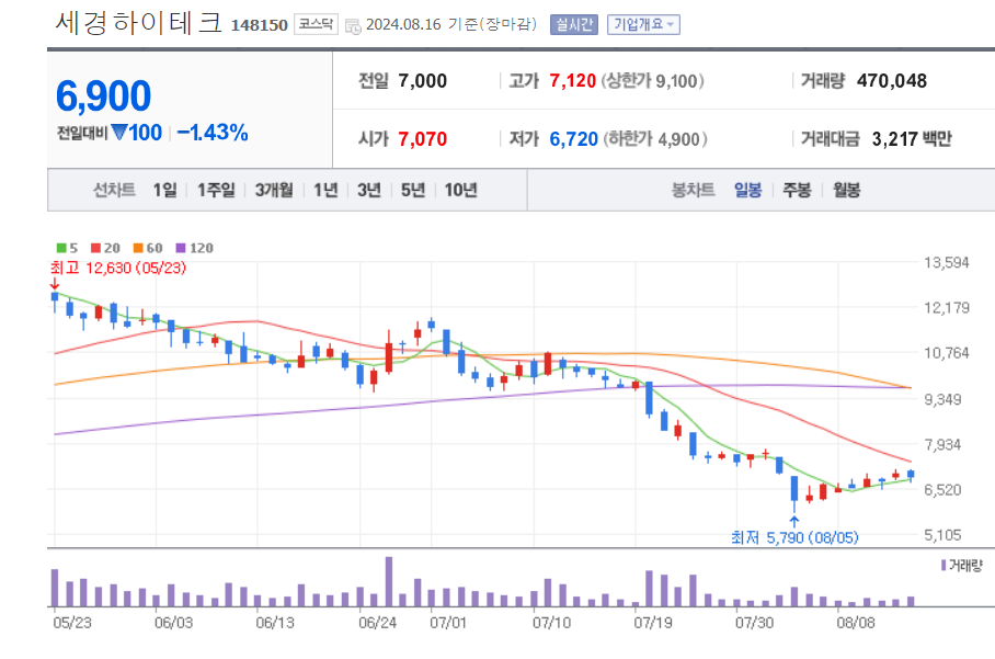 갤럭시-관련주-세경하이테크-일봉차트