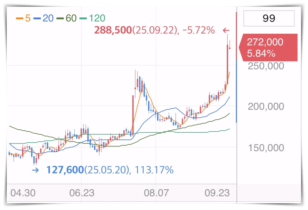 삼천당제약-주가-그래프