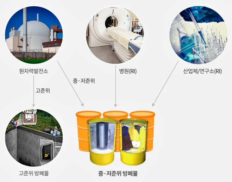 방사선 폐기물 발생원