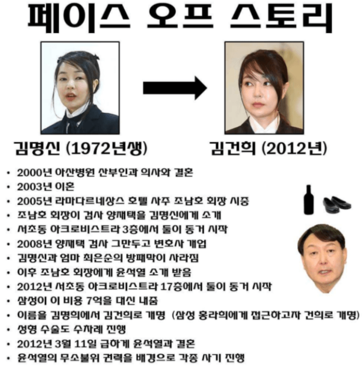 김건희-쥴리-과거-학력-재혼-양재택-르네상스의-진실