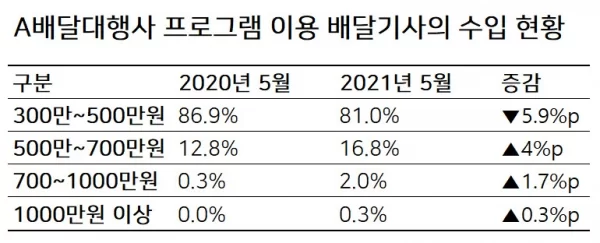 배달대행부업