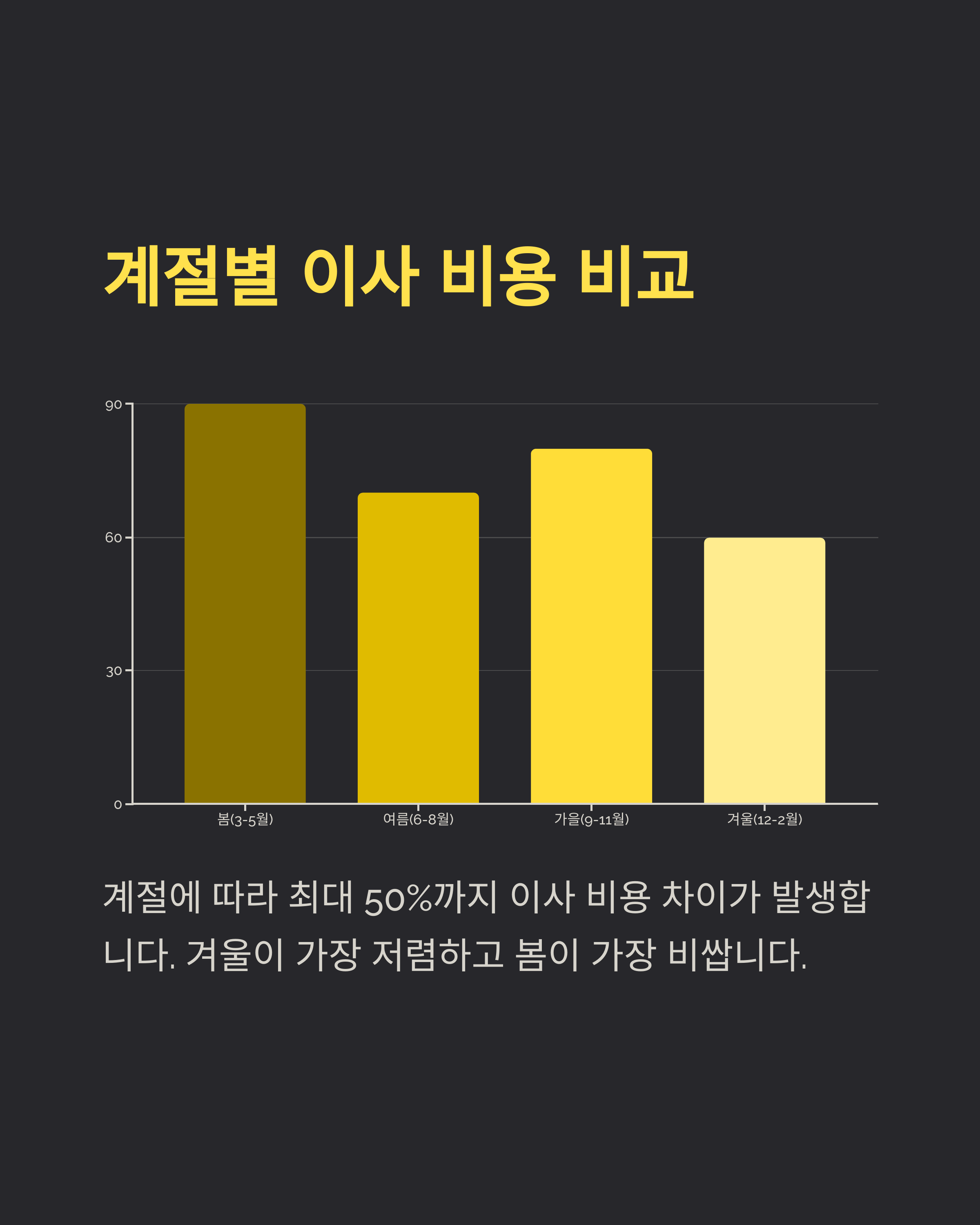 계절별 이사 비용 비교