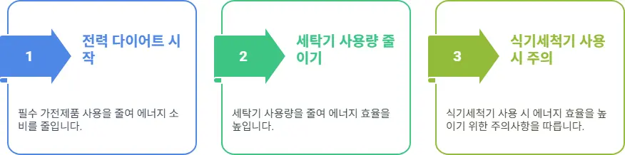 고전력 가전제품 사용 최적화