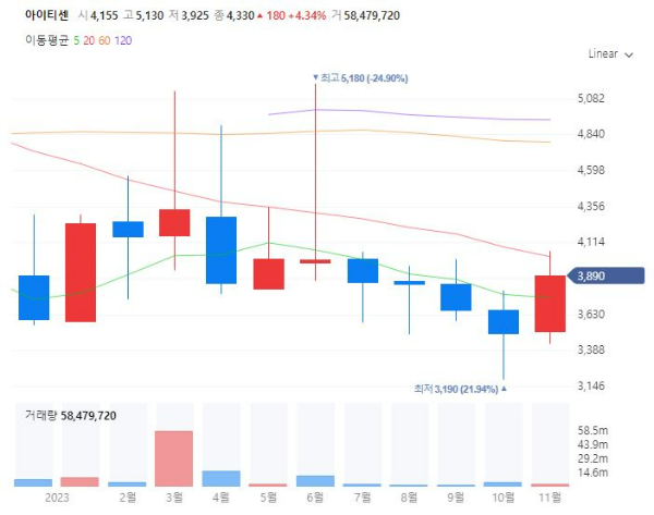 금Gold관련주대장주수혜주TOP5_아이티센