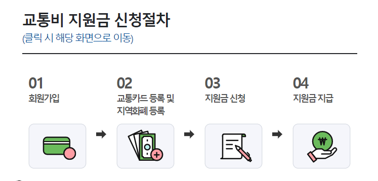 경기도 청소년 교통비 지원 신청하기