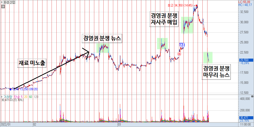 화성산업 분봉 차트
