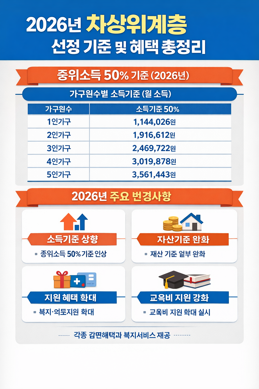 2026년 차상위계층 선정 기준 및 혜택 총정리: 중위소득 50%와 주요 변경사항