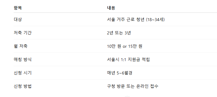 희망두배 청년통장 2025|조건, 신청방법, 혜택 완벽정리!