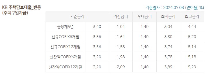 국민은행 주택담보대출 금리 필요서류