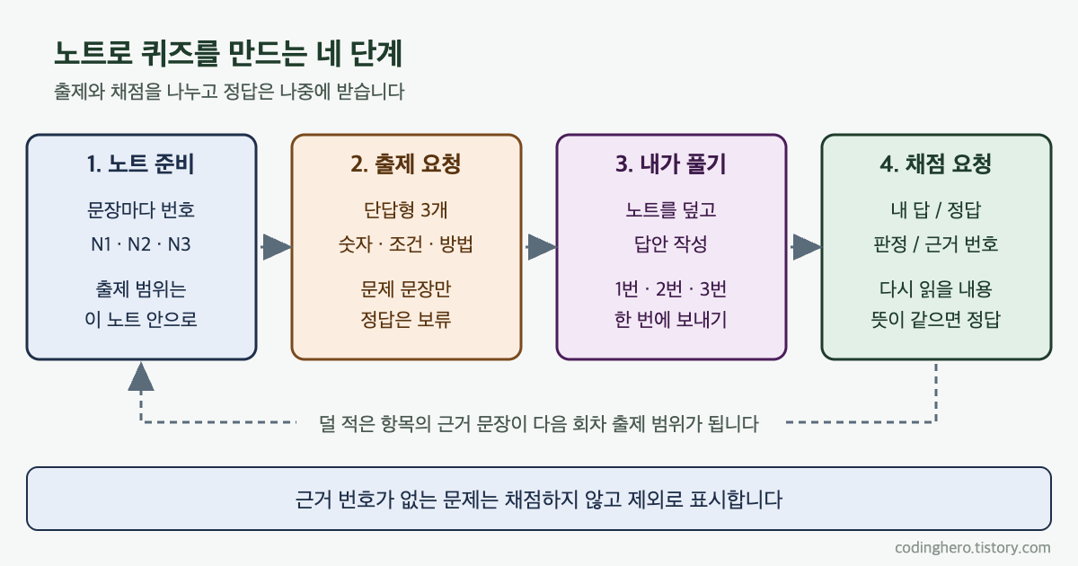 번호를 붙인 학습 노트에서 문제만 받아 직접 푼 뒤 근거 번호가 붙은 채점표를 받고 다음 회차 범위로 되돌아가는 네 단계 흐름도