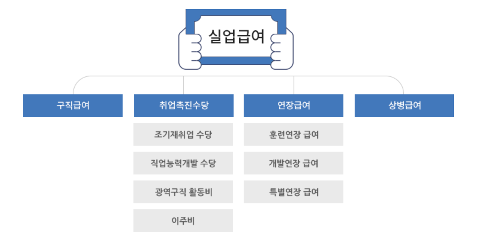 실업급여 신청방법 구직급여