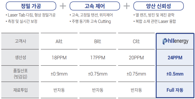 필에너지 및 설비사 별 원통형 배터리향 레이저 노칭기 기술력 비교