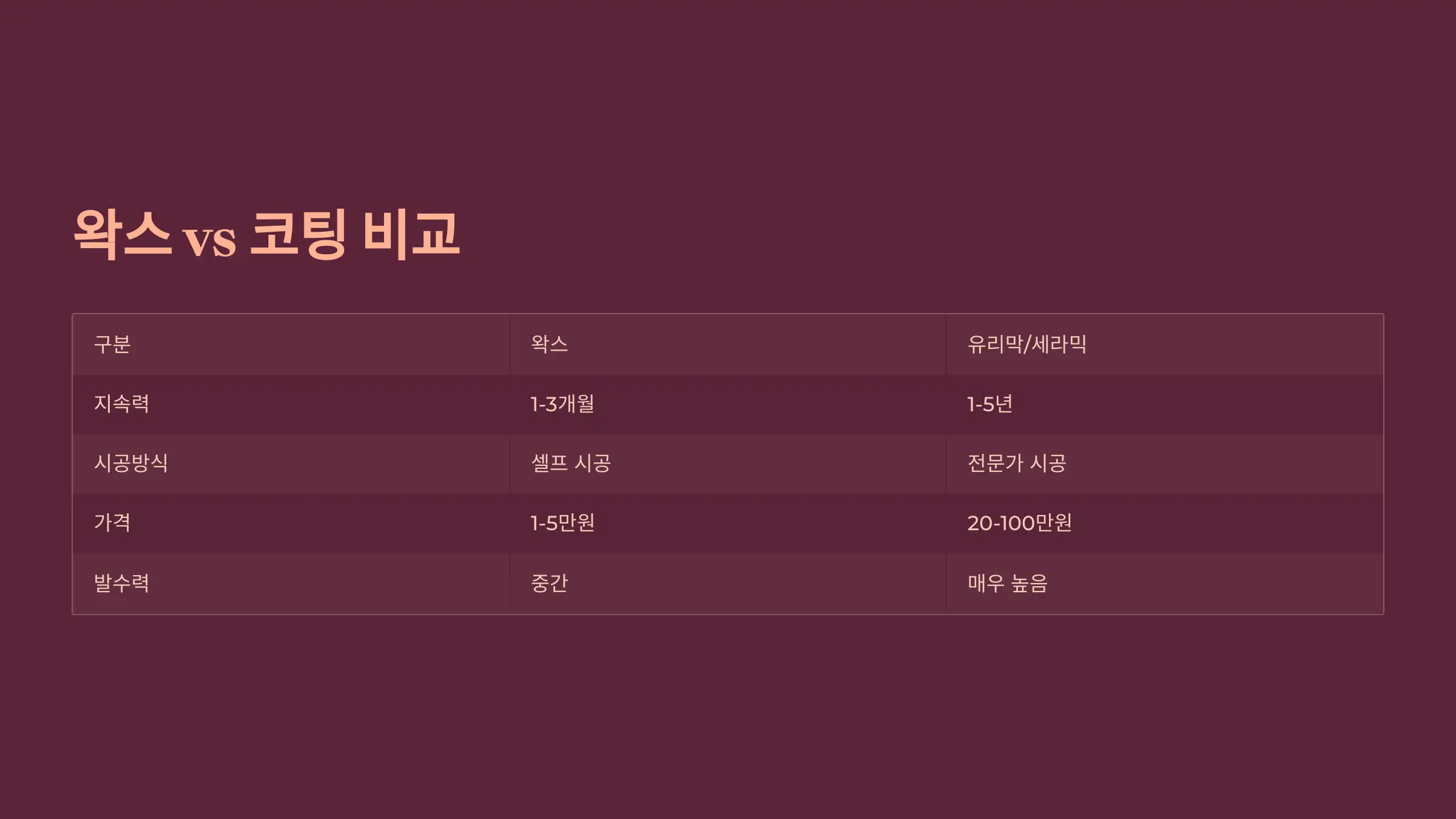 차량용 왁스 vs 유리막&middot;세라믹 코팅 차이표