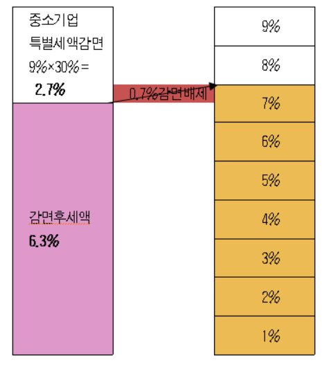 감면배제