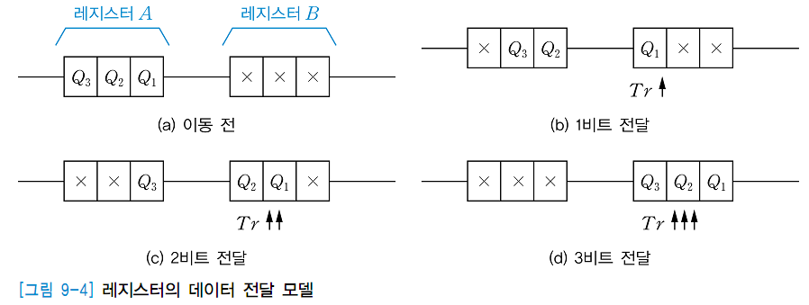 데이터의 전달 모델