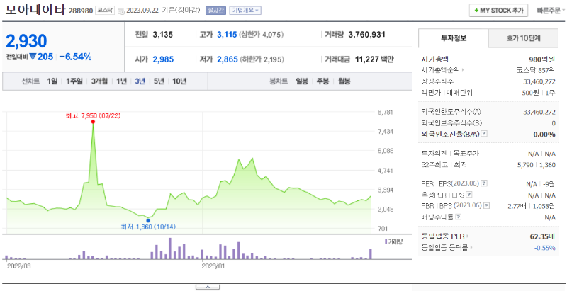 모아데이타 주가