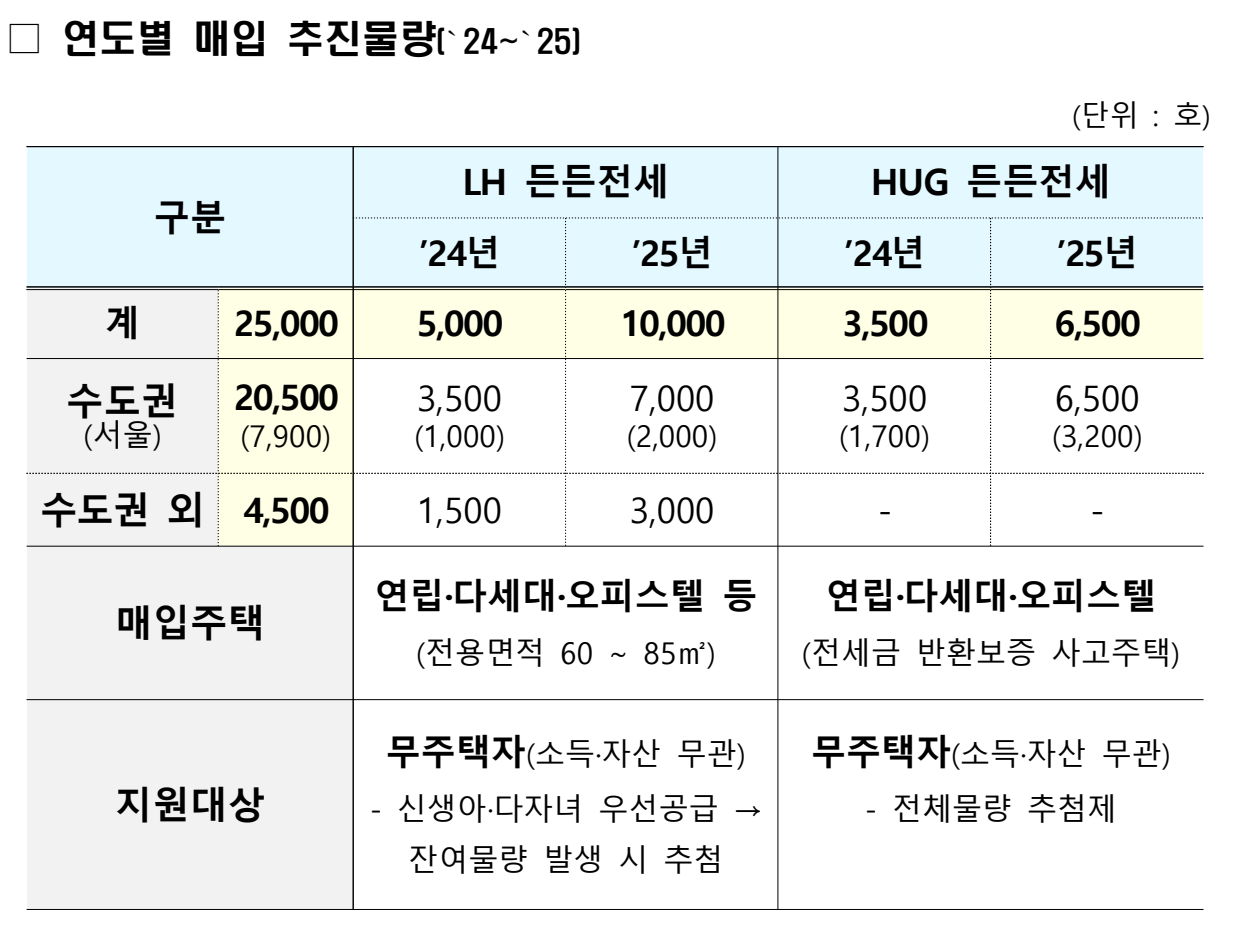 든든전세주택