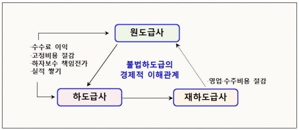 불법하도급 46건 적발...&ldquo;무관용 원칙으로 엄중 처벌&rdquo; [국토교통부]