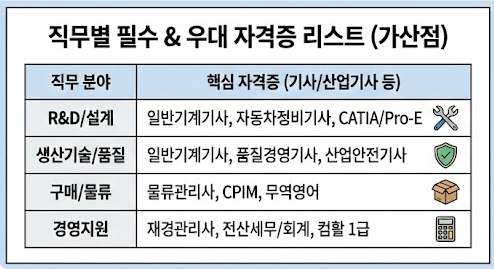 현대트랜시스 직무별 필수/우대 자격증 리스트