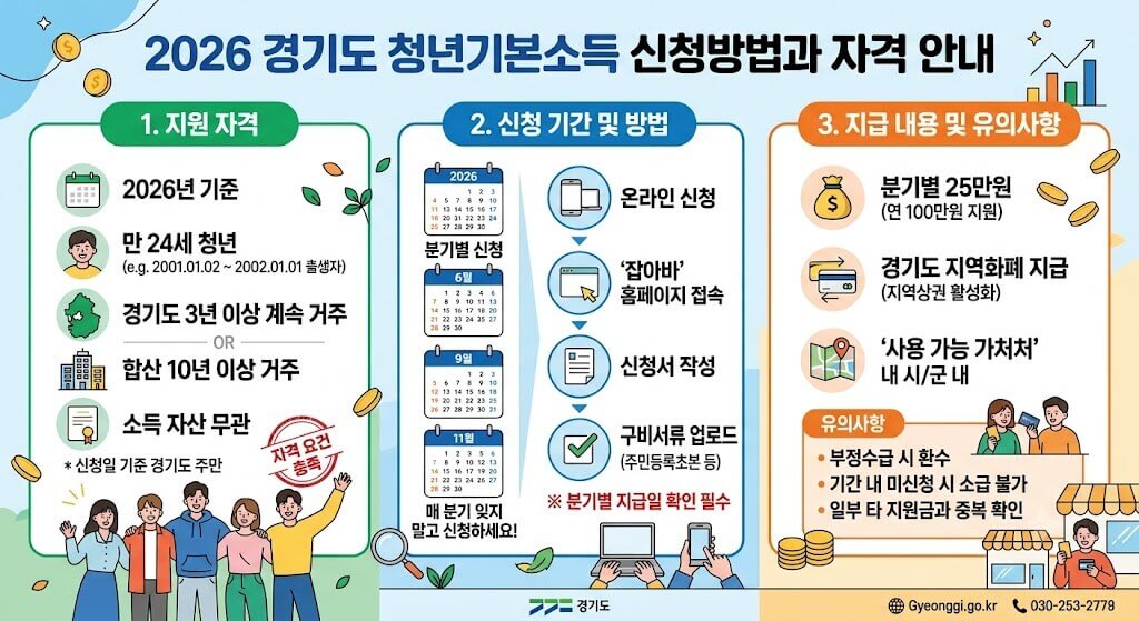 2026 경기도 청년기본소득 신청방법과 자격 안내 인포그래픽