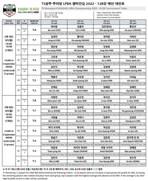 TS샴푸 푸라닭 LPBA 챔피언십 128강 예선 대진표