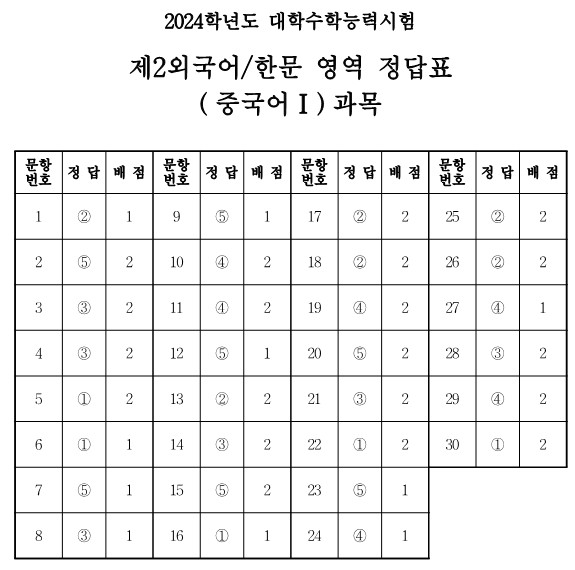 4) 중국어Ⅰ 과목의 정답표와 예상등급컷