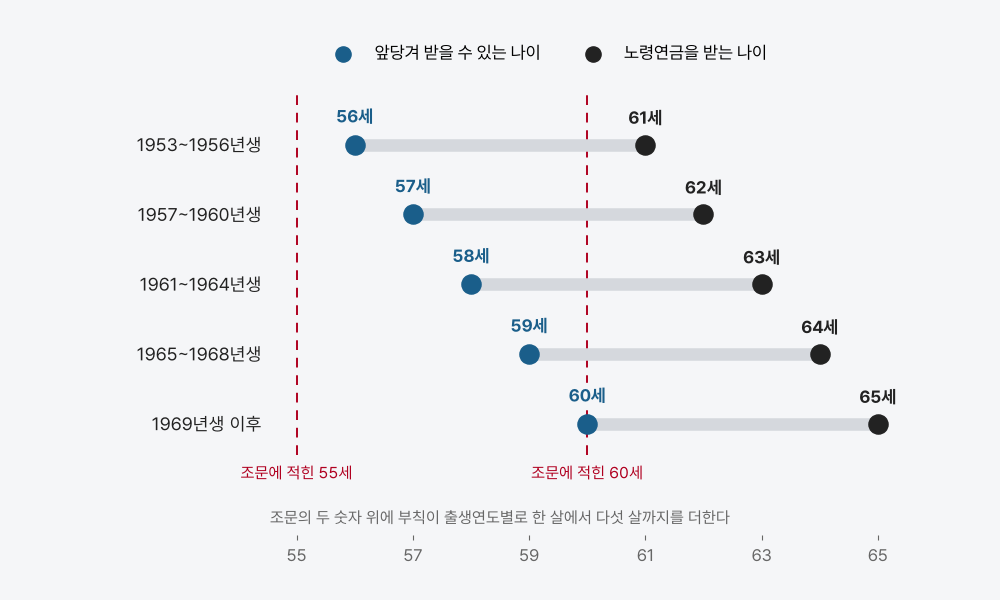 출생연도 다섯 구간의 연금 개시연령을 가로 막대로 나란히 놓은 도표. 왼쪽에 1953~1956년생부터 1969년생 이후까지 다섯 줄이 있고 줄마다 파란 점과 검은 점이 회색 막대로 이어져 있다. 파란 점은 앞당겨 받을 수 있는 나이로 위에서부터 56세&middot;57세&middot;58세&middot;59세&middot;60세이고, 검은 점은 노령연금을 받는 나이로 61세&middot;62세&middot;63세&middot;64세&middot;65세다. 55세와 60세 자리에 빨간 세로 점선이 있고 그 아래에 「조문에 적힌 55세」와 「조문에 적힌 60세」라고 적혀 있다. 다섯 줄 모두 점선보다 오른쪽에 있다. 도표 아래에는 조문의 두 숫자 위에 부칙이 출생연도별로 한 살에서 다섯 살까지를 더한다고 적혀 있다