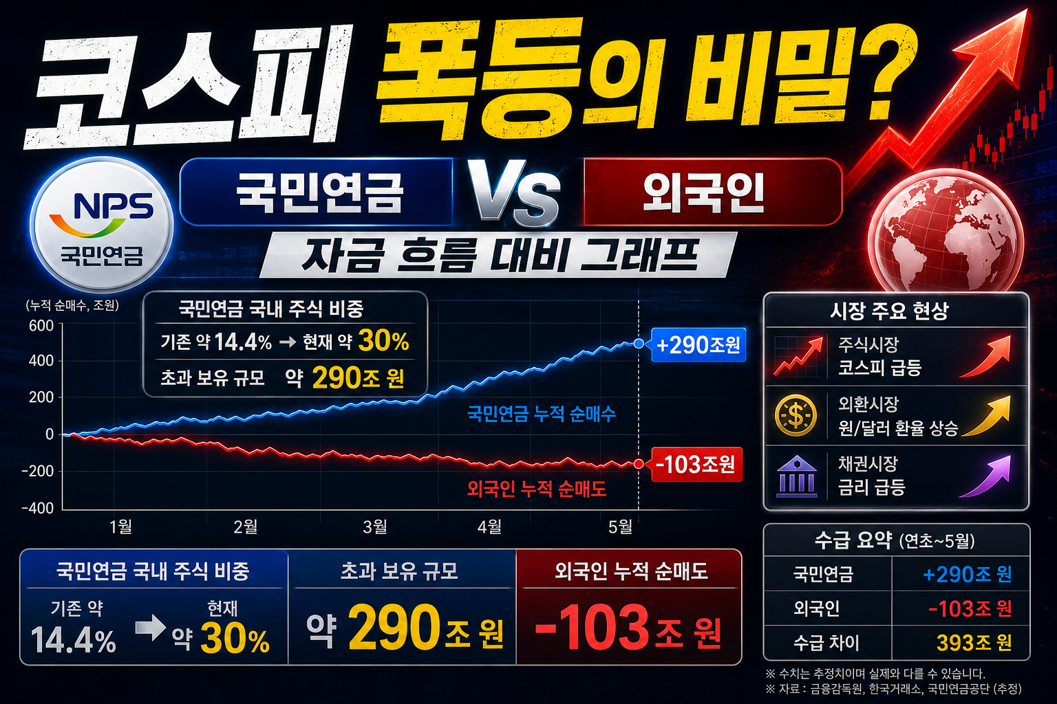 코스피 폭등의 비밀에 대한 이미지