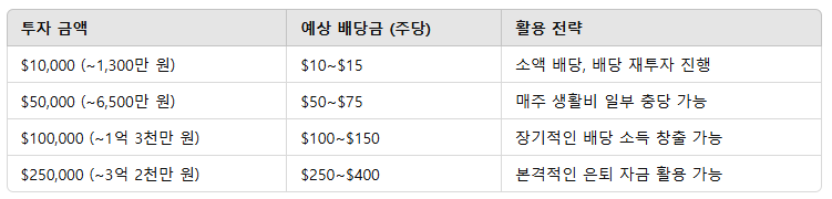 배당금 목표별 포트폴리오 예시