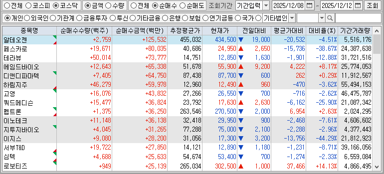 주간 코스닥 개인 순매수