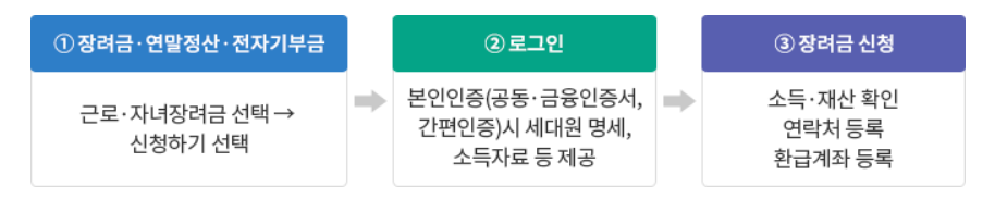 근로장려금 신청 방법