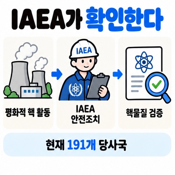 비핵보유국의 IAEA 안전조치와 핵물질 검증 구조를 설명하는 카드뉴스