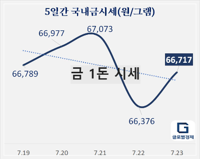 금 1돈 시세