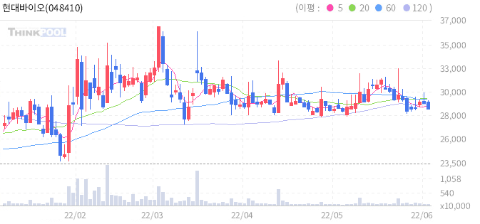 원숭이두창관련주-현대바이오