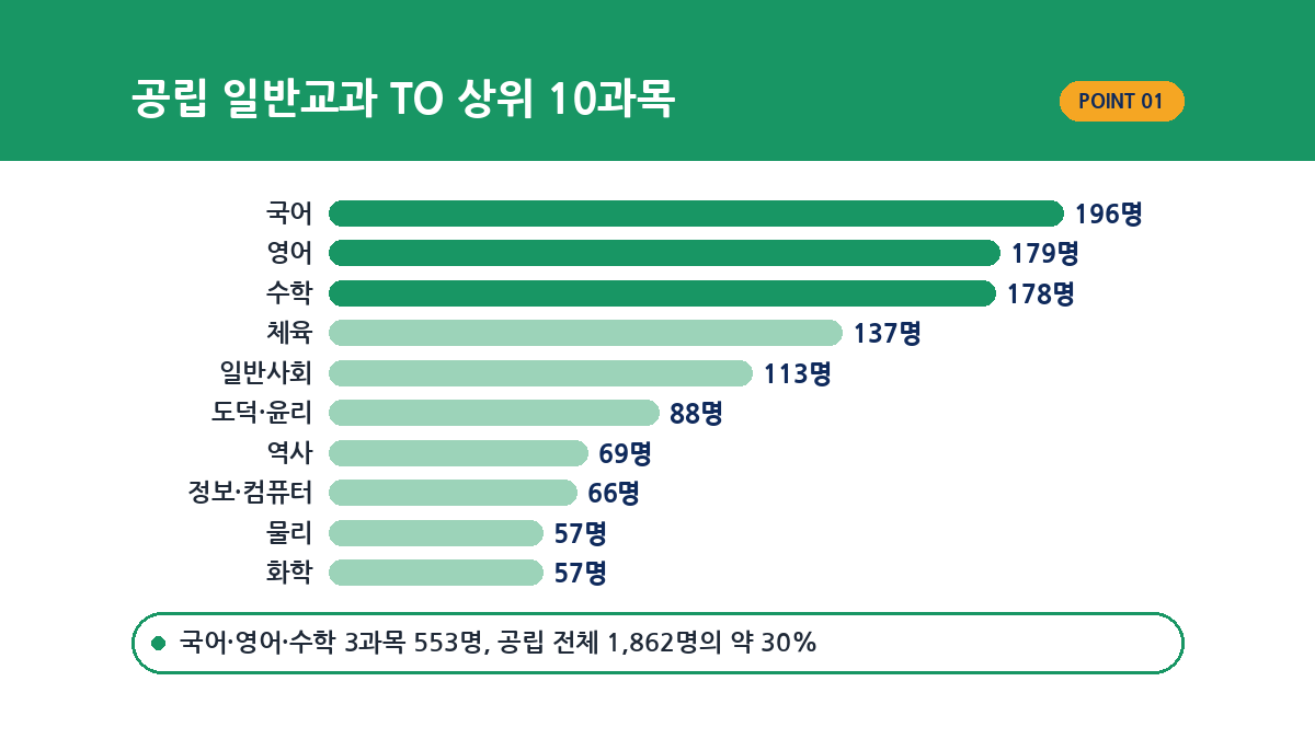 2027 경기도 공립 중등임용 일반교과 TO 상위 10과목 그래프