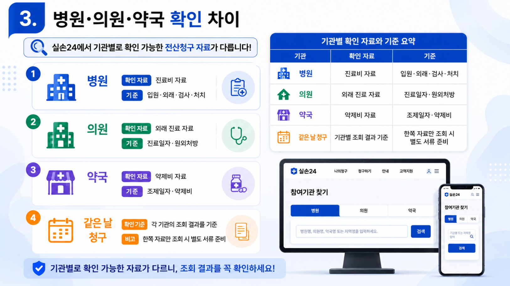실손24에서 병원&middot;의원&middot;약국 확인 차이를 설명한 16:9 인포그래픽으로, 기관별 확인 자료와 기준, 같은 날 청구 시 자료 확인 방식 차이를 정리한 이미지