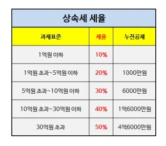 2025년 상속세 면제 한도액 주요 내용 정리_17