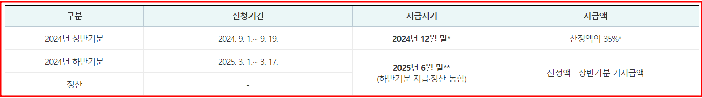 2024년 상반기 근로장려금 반기 신청자격